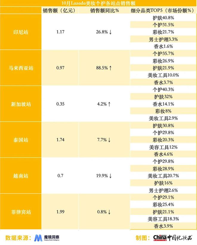 PP电子官方网站Shopee印尼香水类目暴涨463%(图3)